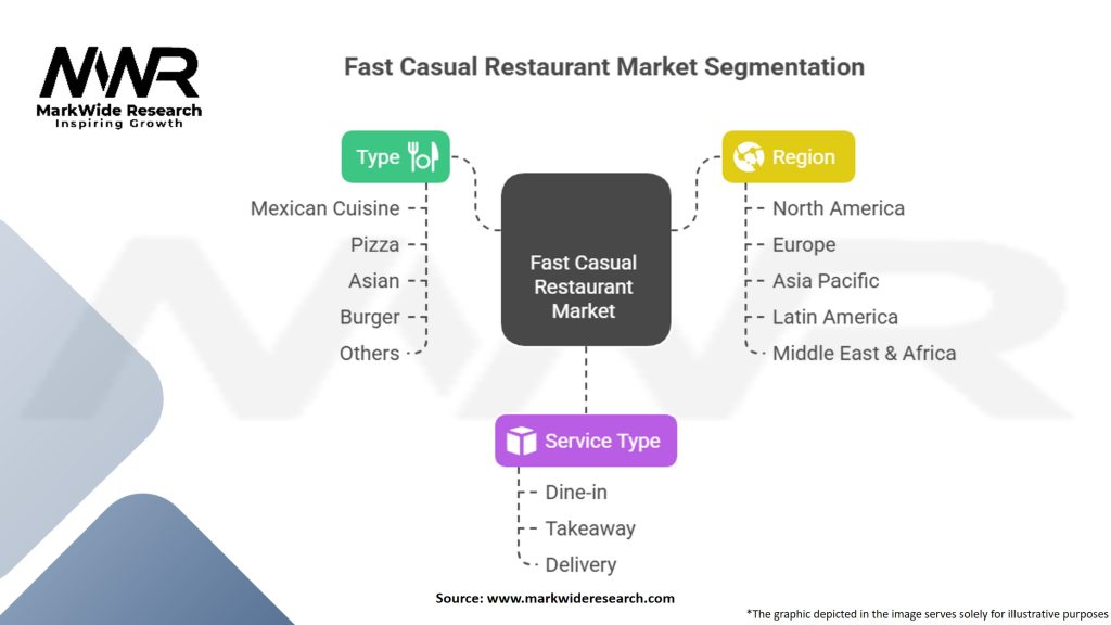 Fast Casual Restaurant Market