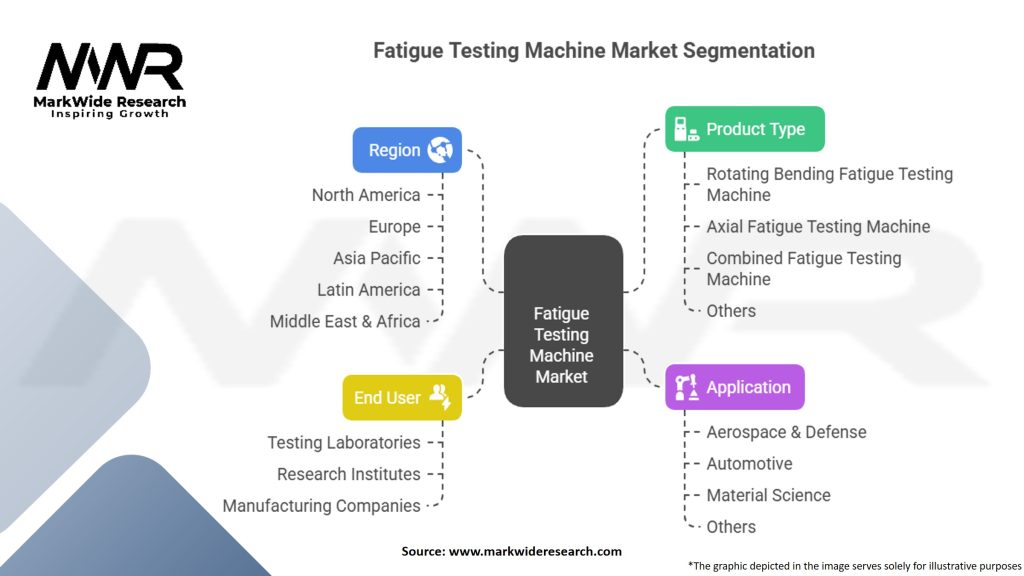 Fatigue Testing Machine Market