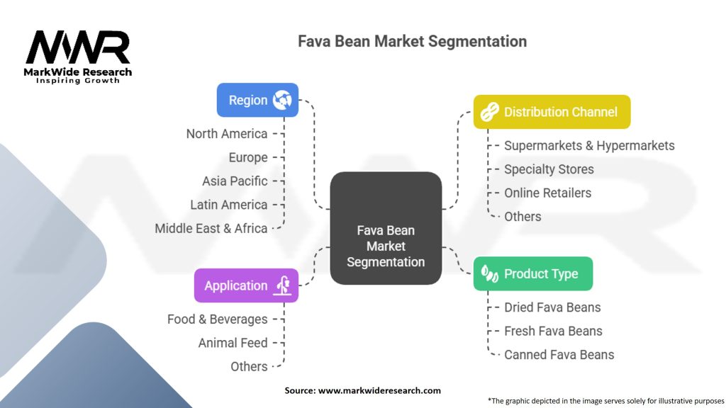 Fava Bean Market Segmentation