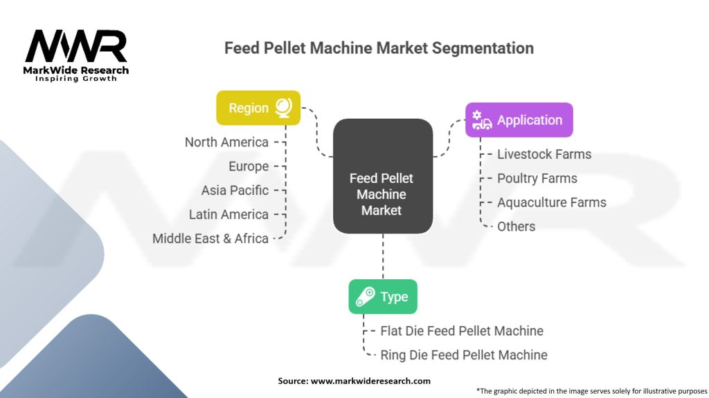 Feed Pellet Machine Market Segmentation