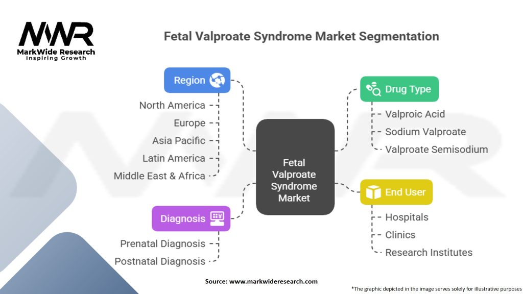 Fetal Valproate Syndrome Market Segmentation