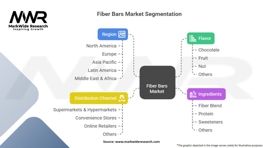 Fiber Bars Market Segmentation