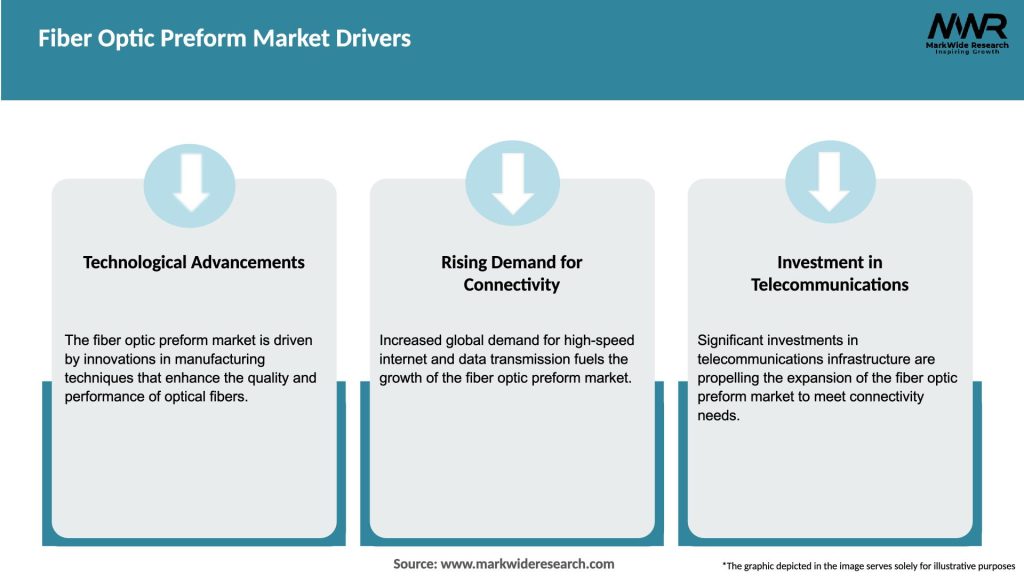 Fiber Optic Preform Market Drivers