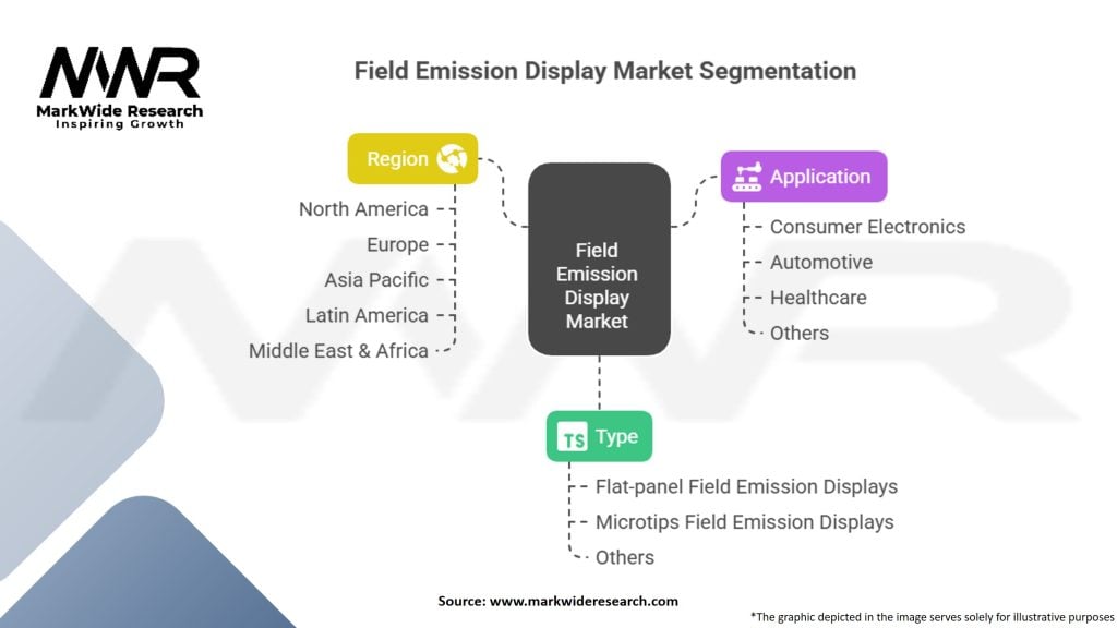 Field Emission Display Market Segmentation