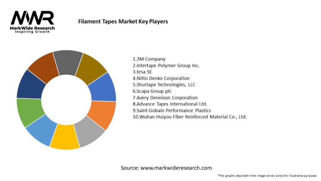 Filament Tapes Market 