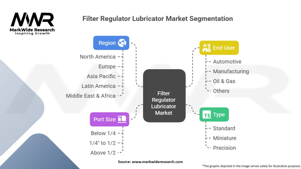 Filter Regulator Lubricator Market