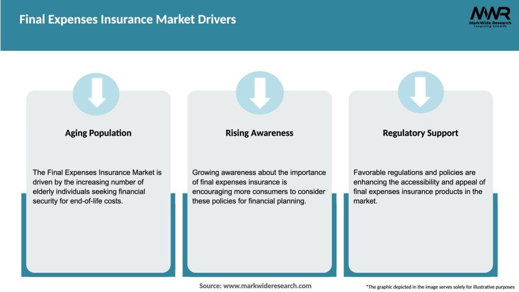 Final Expenses Insurance Market Drivers