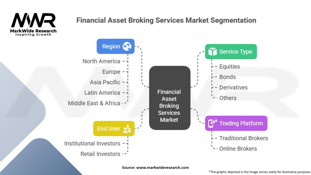 Financial Asset Broking Services Market