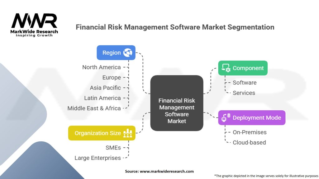 Financial Risk Management Software Market Segmentation