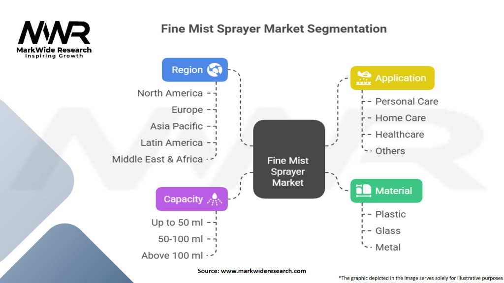 Fine Mist Sprayer Market Segmentation