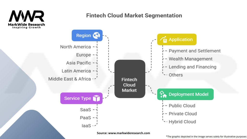 Fintech Cloud Market Segmentation
