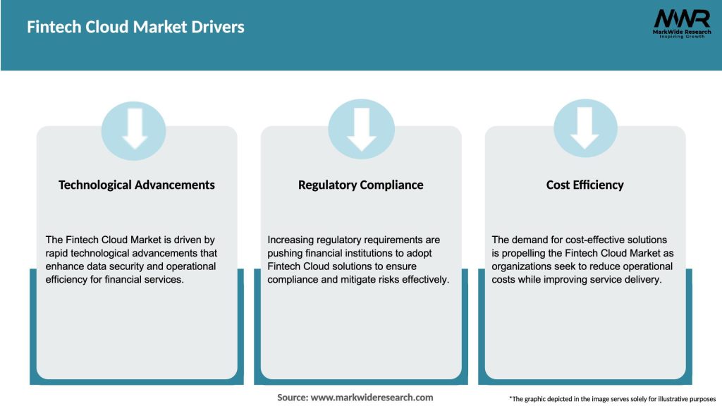 Fintech Cloud Market Drivers