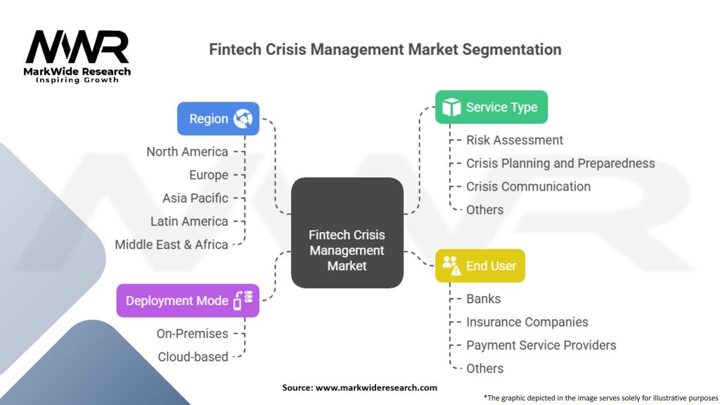 Fintech Crisis Management Market