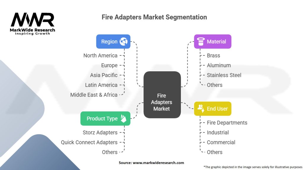 Fire Adapters Market Segmentation