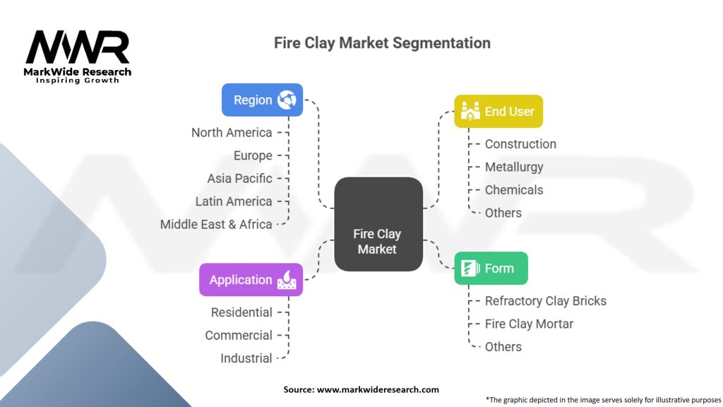 Fire Clay Market Segmentation