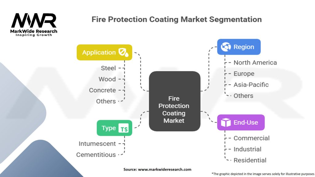 Fire Protection Coating Market