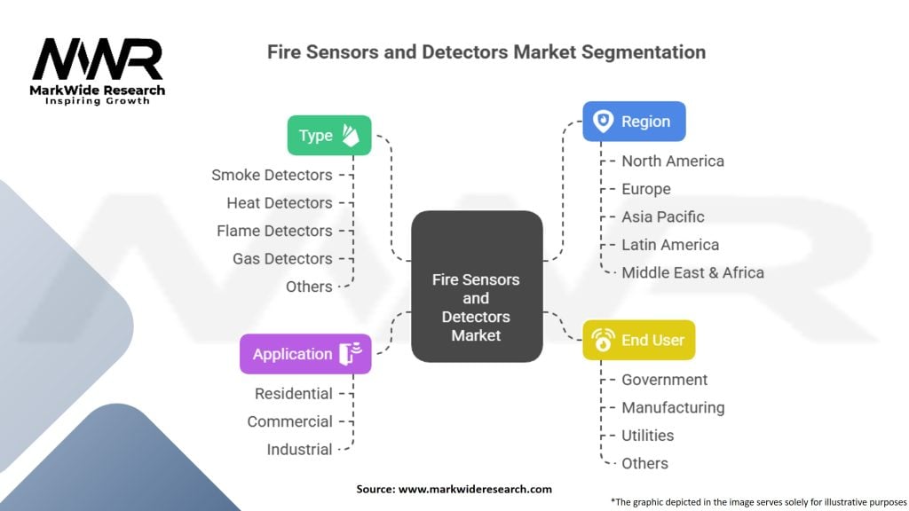 Fire Sensors and Detectors Market Segmentation