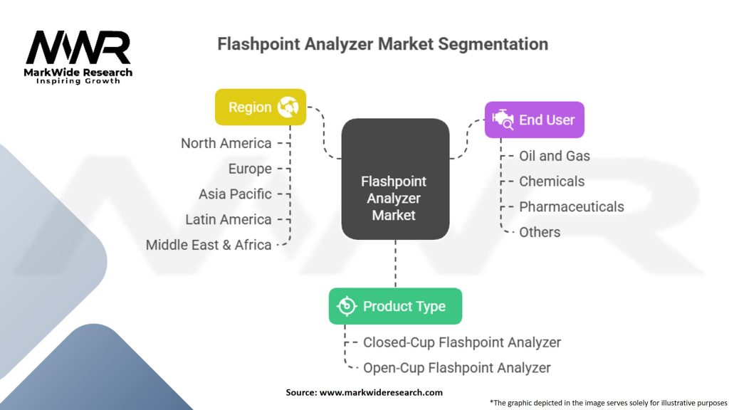 Flashpoint Analyzer Market