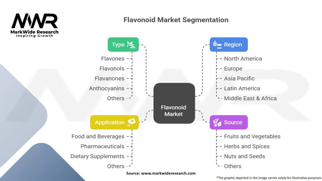 Flavonoid Market Segmentation