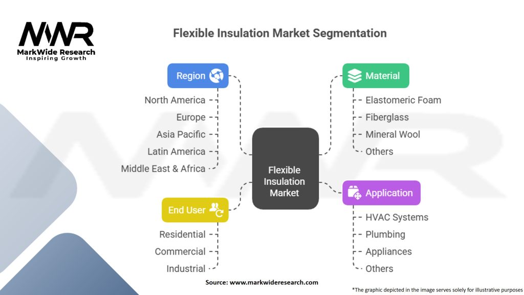 Flexible Insulation Market Segmentation