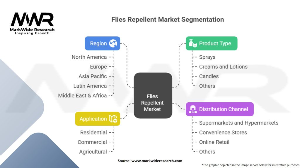 Flies Repellent Market