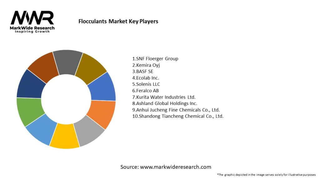 Flocculants Market 