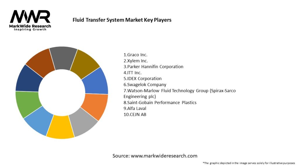 Fluid Transfer System Market 