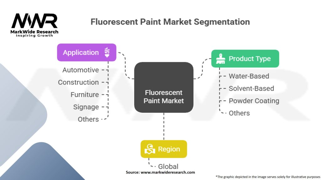 Fluorescent Paint Market Segmentation