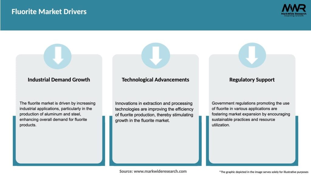Fluorite Market Drivers