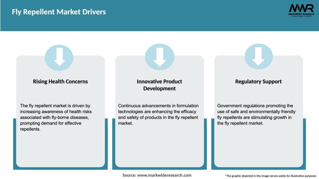 Fly Repellent Market Drivers