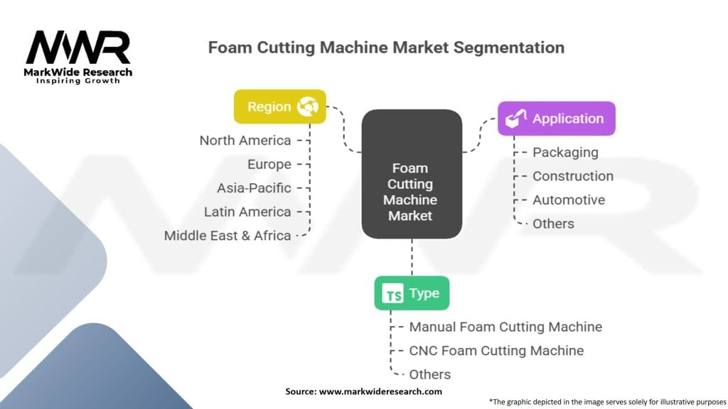 Foam Cutting Machine Market Segmentation