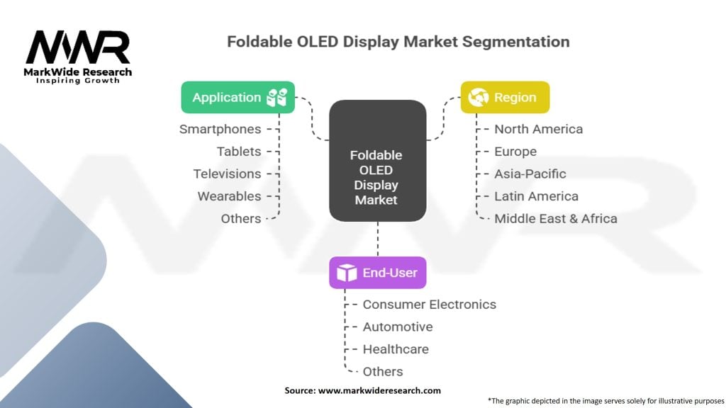 Foldable OLED Display Market