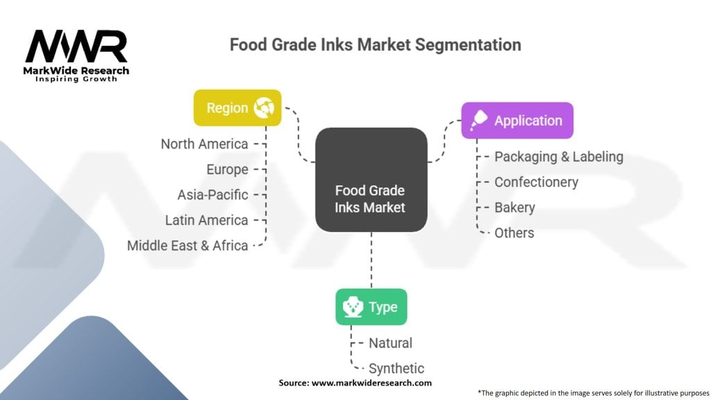 Food Grade Inks Market Segmentation