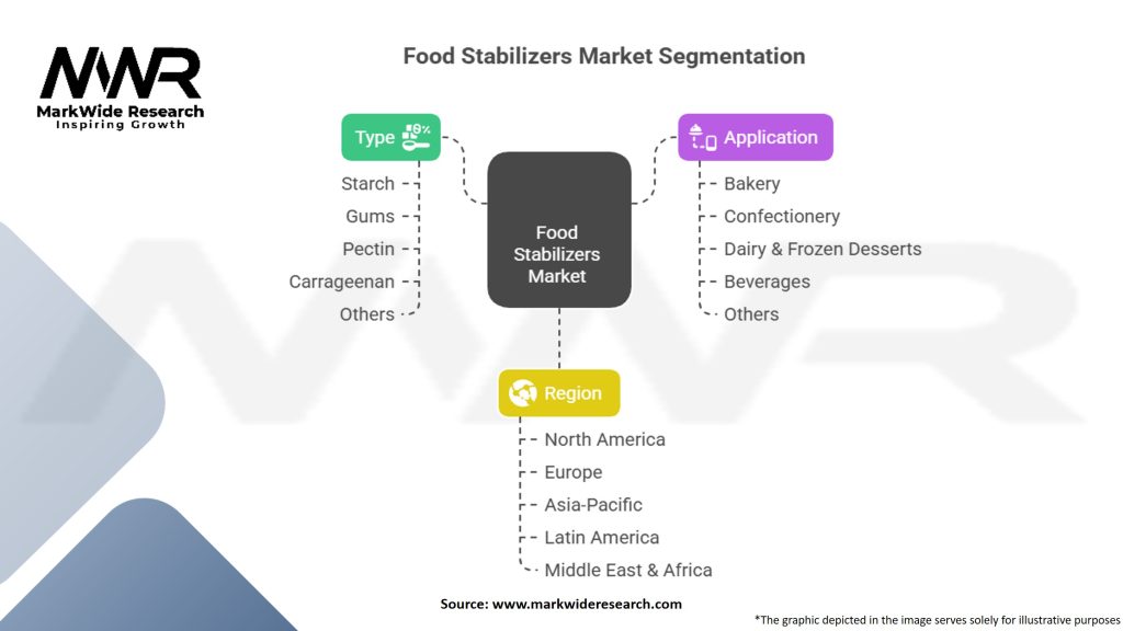 Food Stabilizers (Blends and Systems) Market Segmentation