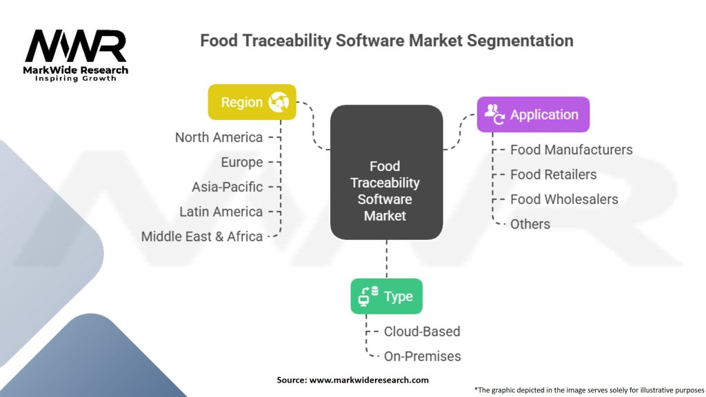 Food Traceability Software Market Segmentation