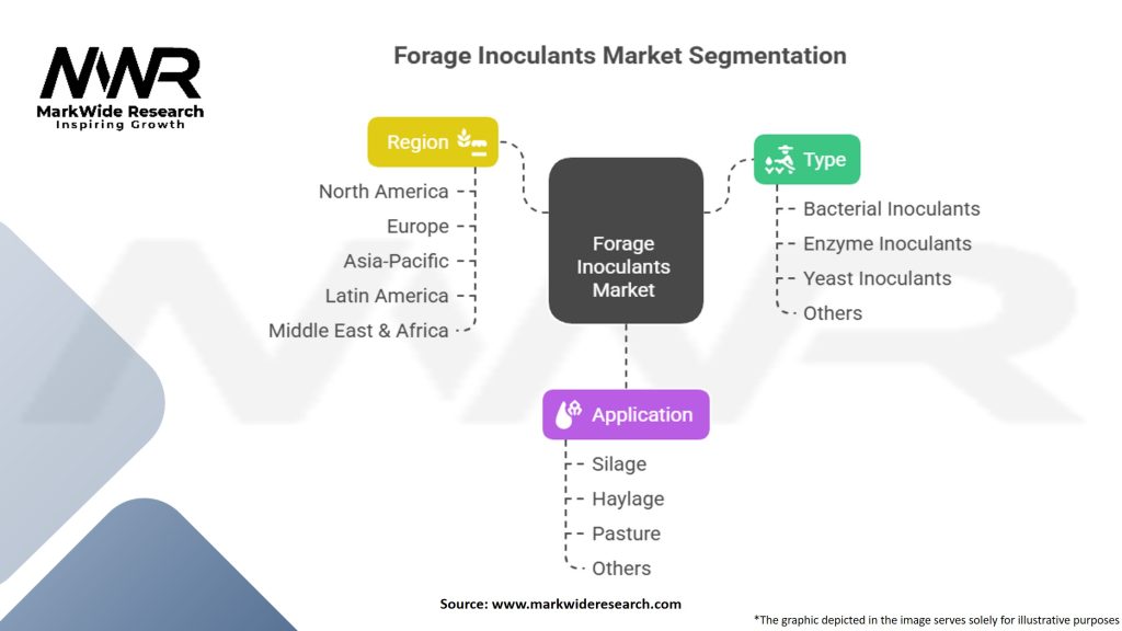 Forage Inoculants Market Segmentation