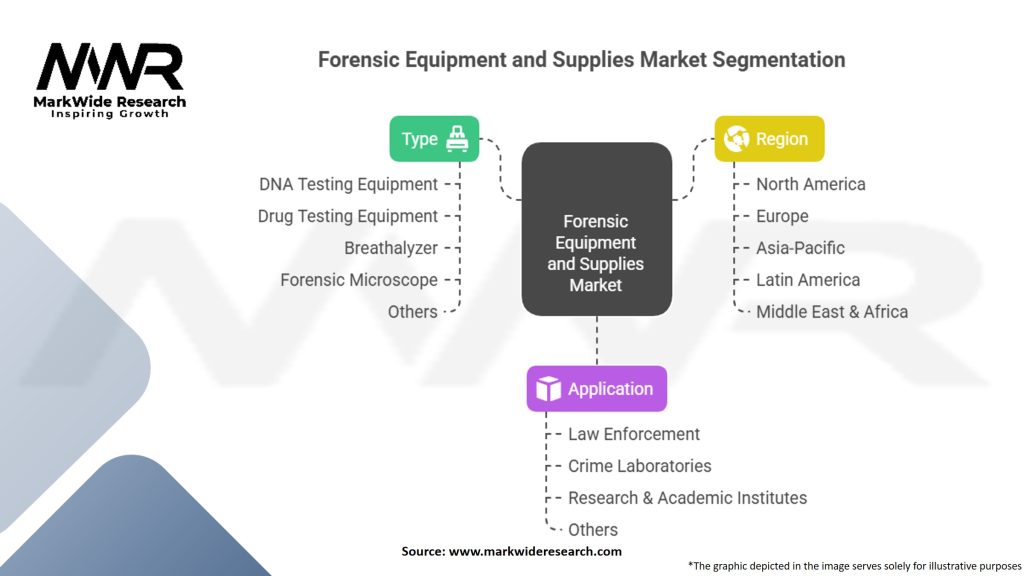 Forensic Equipment and Supplies Market Segmentation
