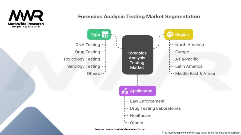 Forensics Analysis Testing Market Segmentation