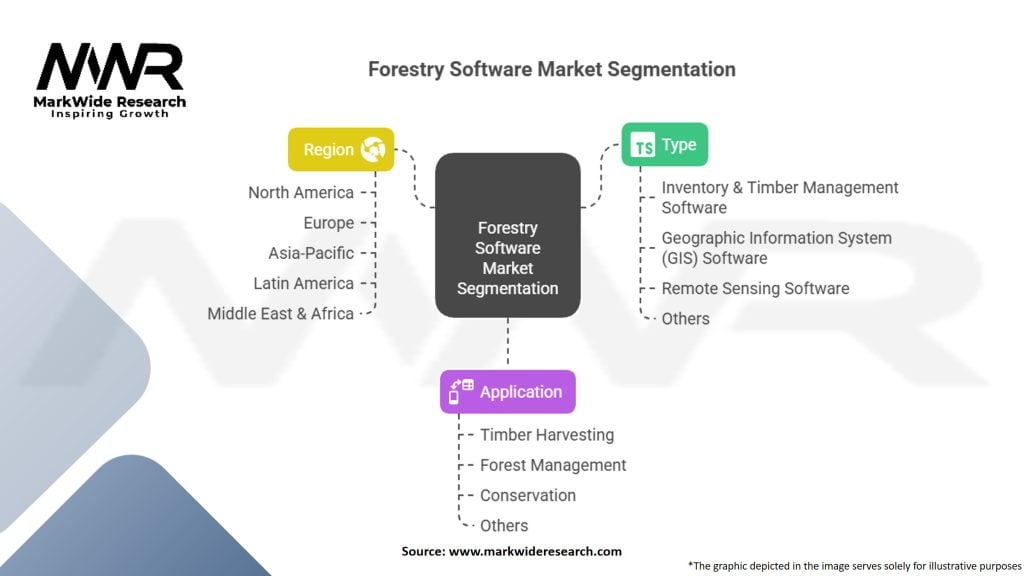 Forestry Software Market Segmentation