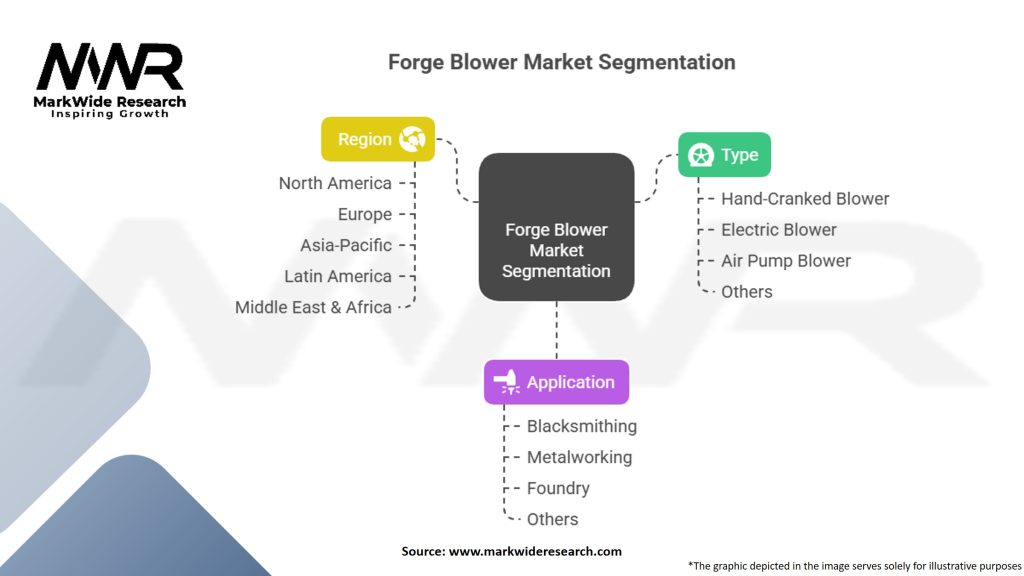 Forge Blower Market