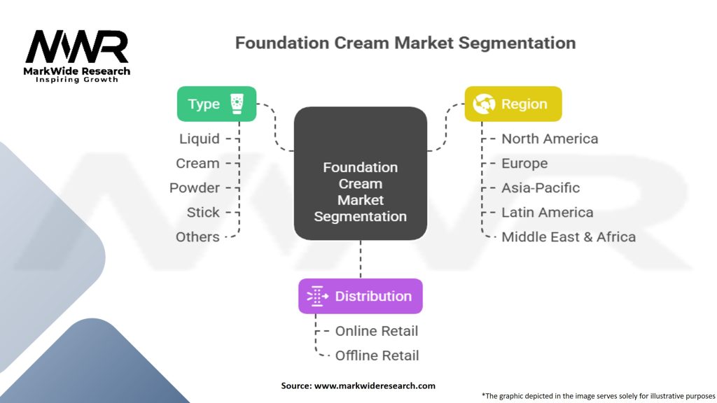Foundation Cream Market