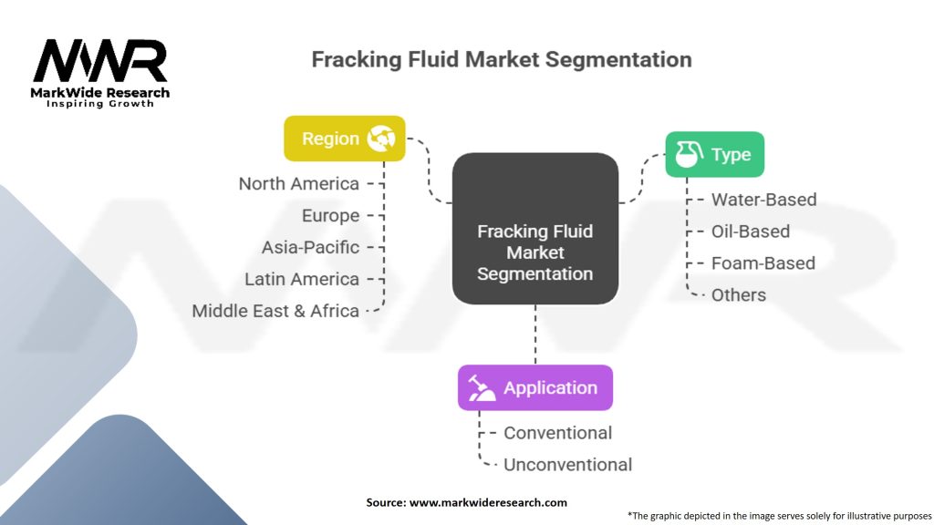 Fracking Fluid Market