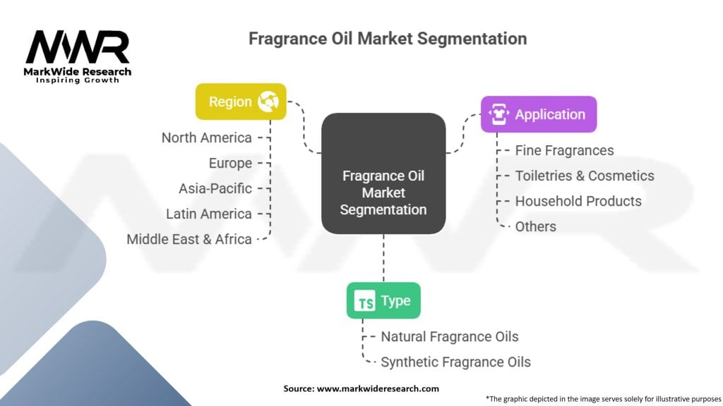 Fragrance Oil Market