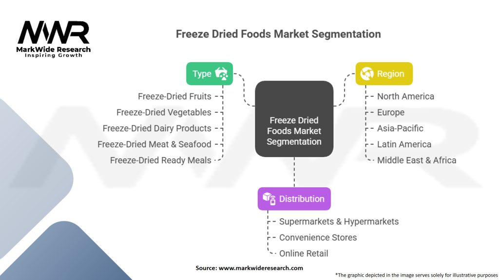 Freeze Dried Foods Market