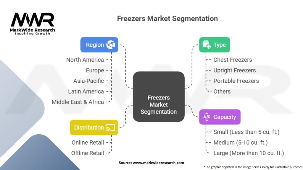 Freezers Market