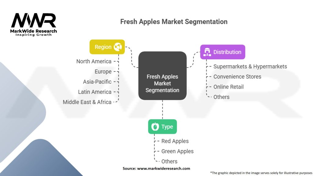 Fresh Apples Market Segmentation