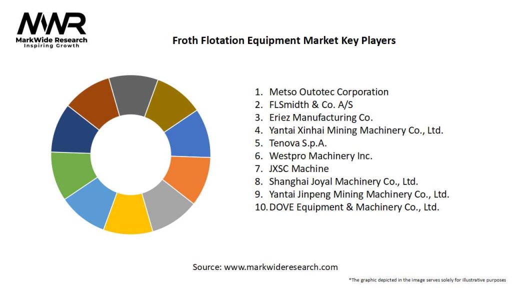 Froth Flotation Equipment Market Key Players