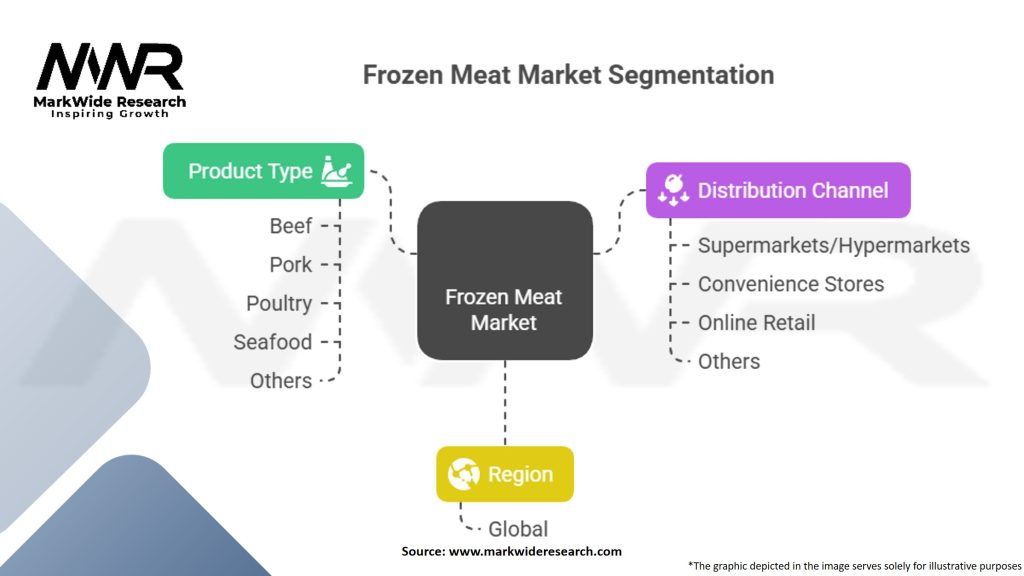 Frozen Meat Market