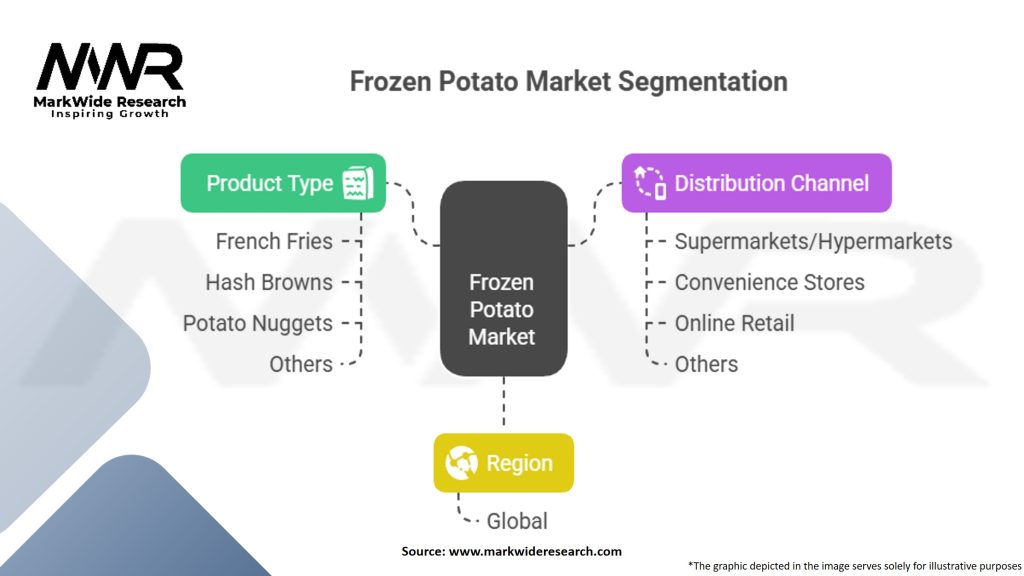 Frozen Potato Market Segmentation