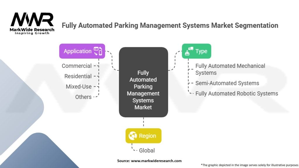 Fully Automated Parking Management Systems Market